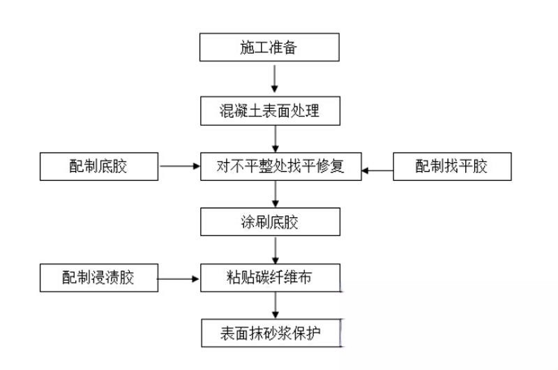 鹿寨碳纤维加固的优势以及使用方法